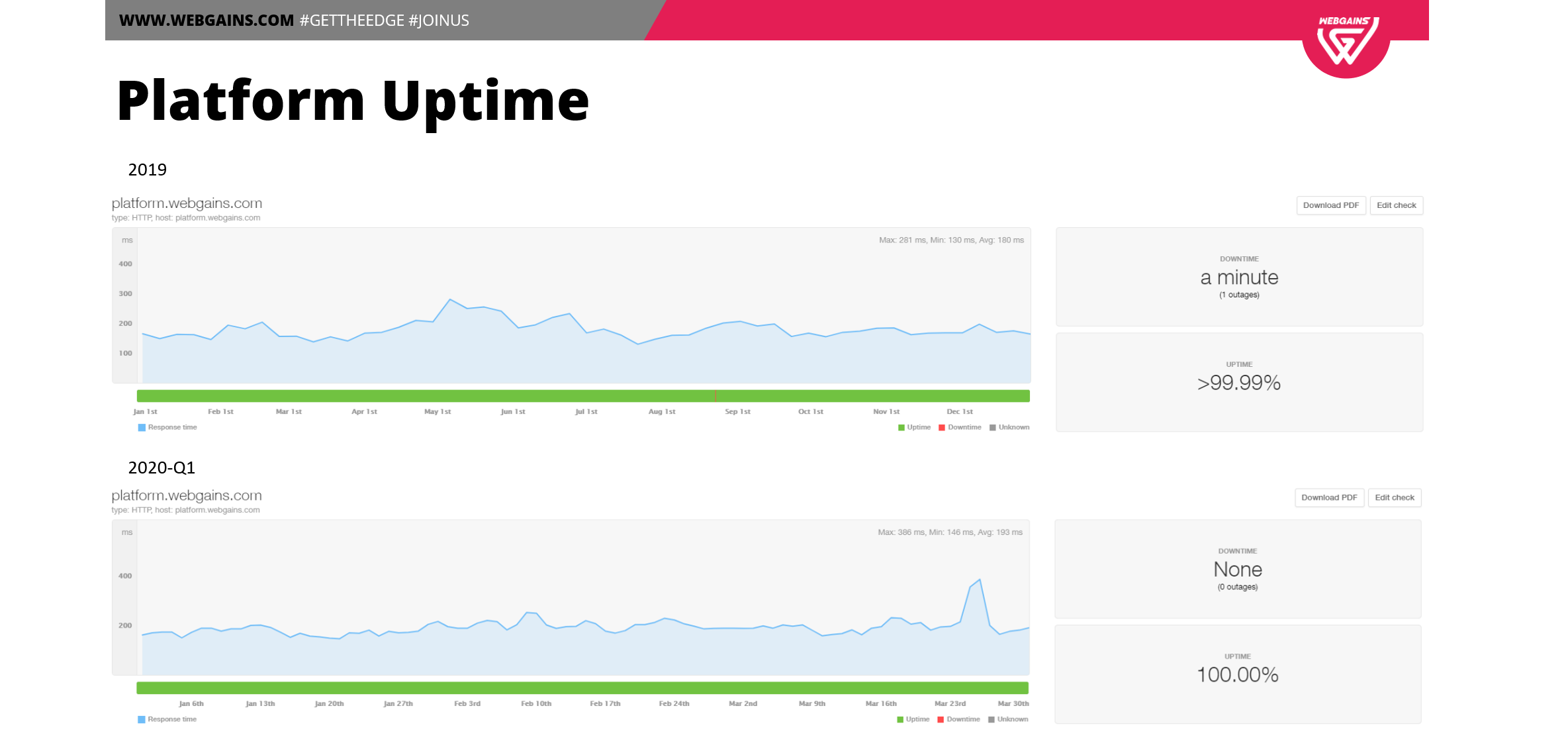Netzwerk-Verfügbarkeit lässt manchmal zu wünschen übrig. Nicht bei Webgains; wir laufen auf 100%!